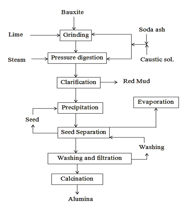 Bayer process flowsheet